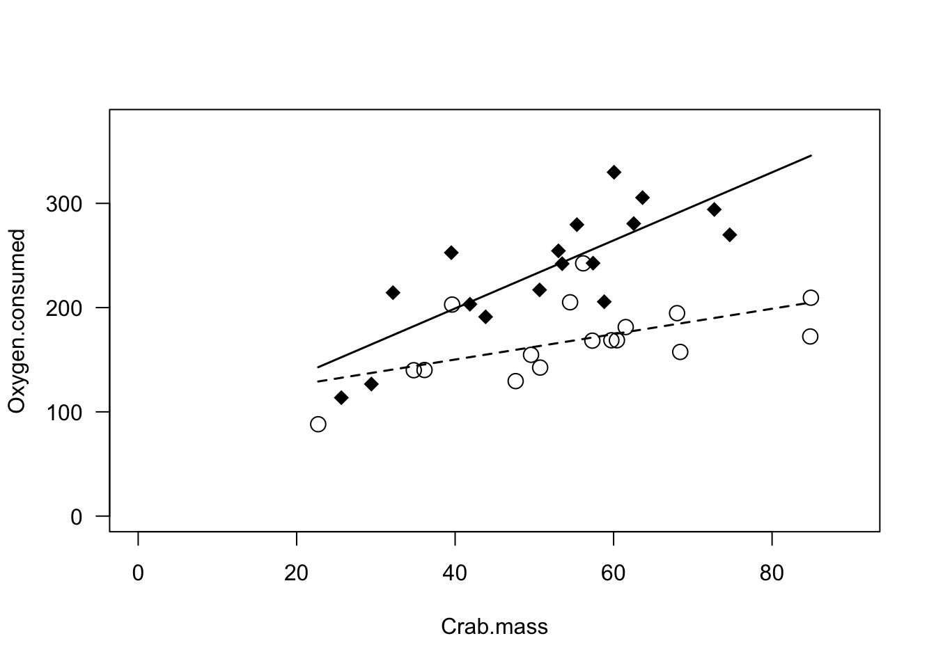 *Figure 1: The relationship between body mass and oxygen consumption in shore crabs. Individuals in the 'Ambient' treatment shown in open circles, individuals in 'Ship' treatment shown in filled diamonds.*