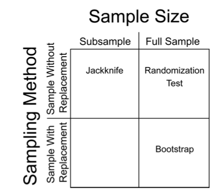 2x2 classification of resampling strategies, from Rodgers 1999 [^2]