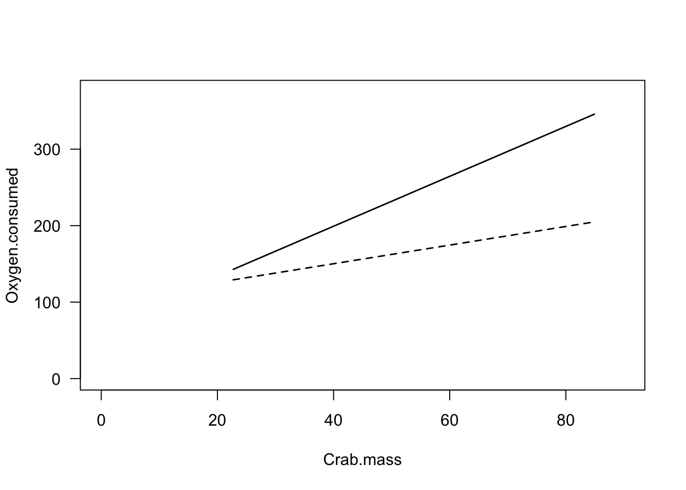 *Figure 1: The relationship between body mass and oxygen consumption in shore crabs. Individuals in the 'Ambient' treatment shown in open circles, individuals in 'Ship' treatment shown in filled diamonds.*