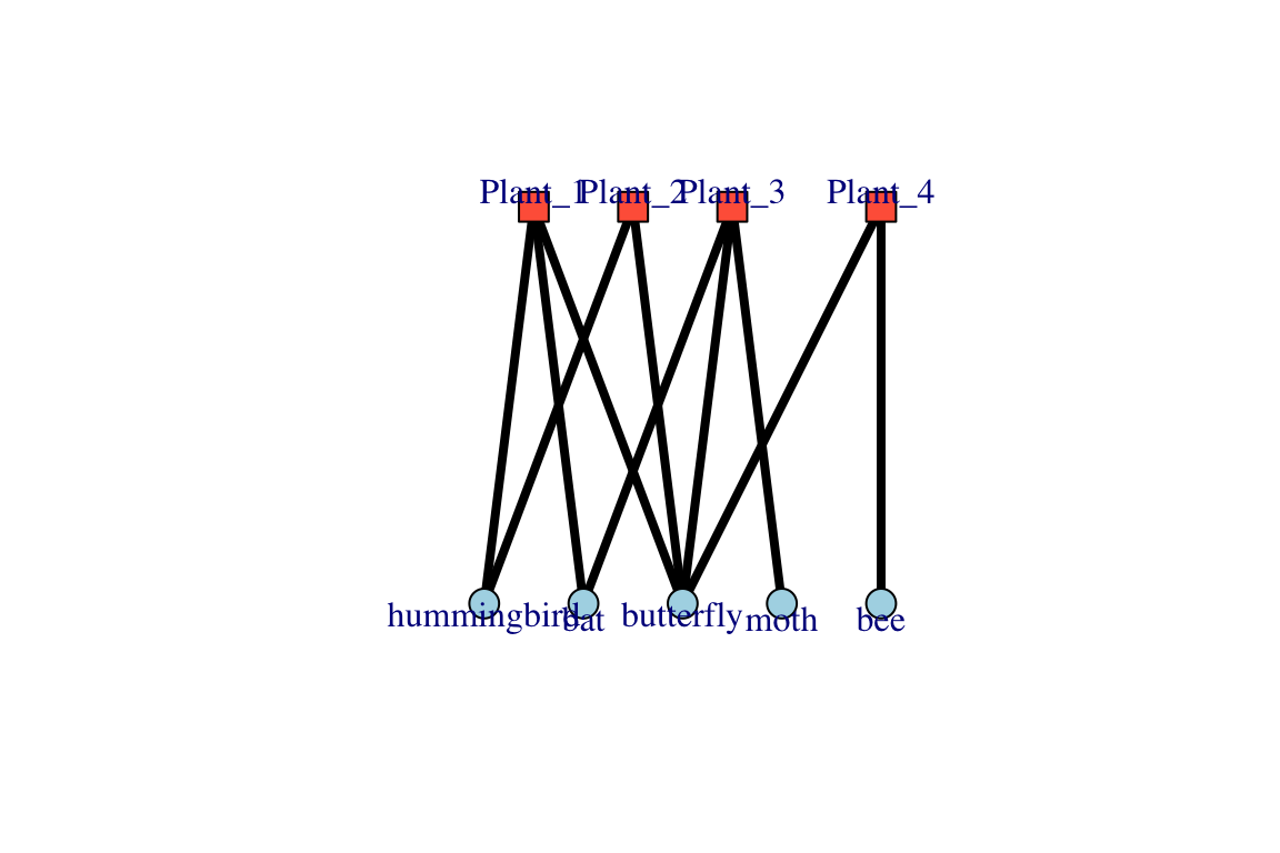 Intro to Ecological Networks